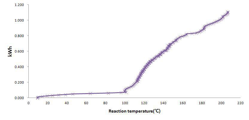 반응온도에 따른 유기성폐기물(하수슬러지)의 적산전력량