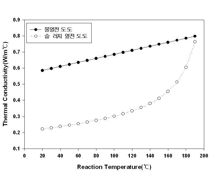 반응온도에 따른 물과 유기성폐기물(하수슬러지)의 열전도도