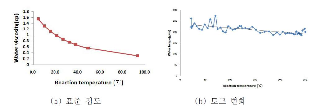 반응온도 변화에 따른 물의 점성 특성