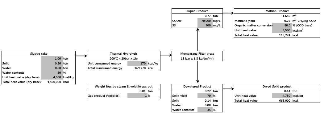 돈분의 습식열분해반응에 대한 단계별 물질수지 에너지소비량 산출