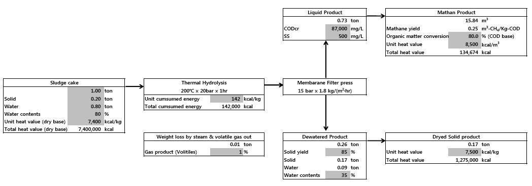 도계폐기물의 습식열분해반응에 대한 단계별 물질수지 에너지소비량 산출