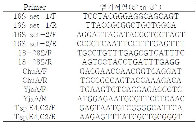 16S rRNA universal primer와 18-28S rDNA, ChuA, YjaA, Tsp.E4.C2 gene specificprimer sequence