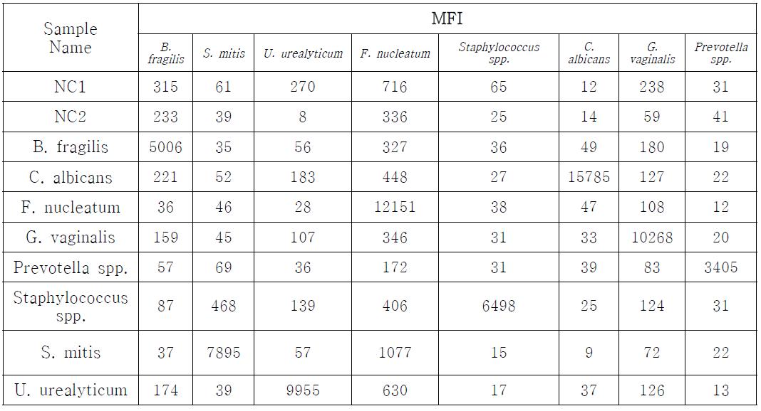 비드어레이시스템에 사용된 probe의 특이성 확인 및 비교(16S, 18~28S rDNA)