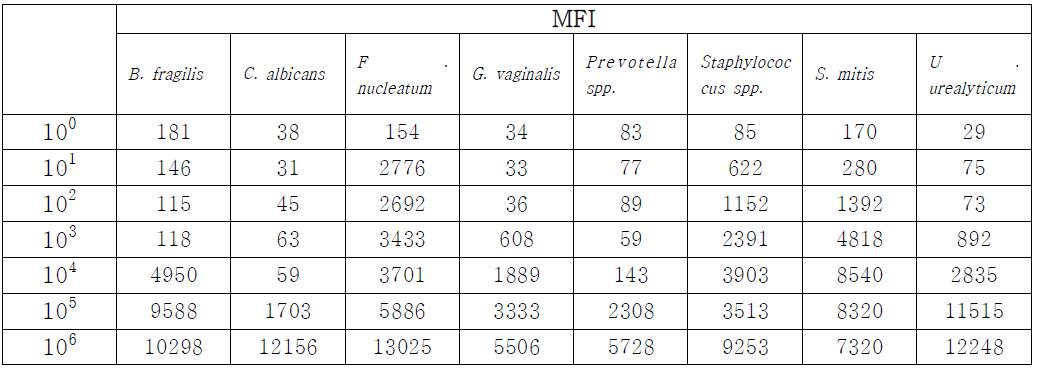 세균의 농도변화에 따른 probe의 민감성 확인 및 비교