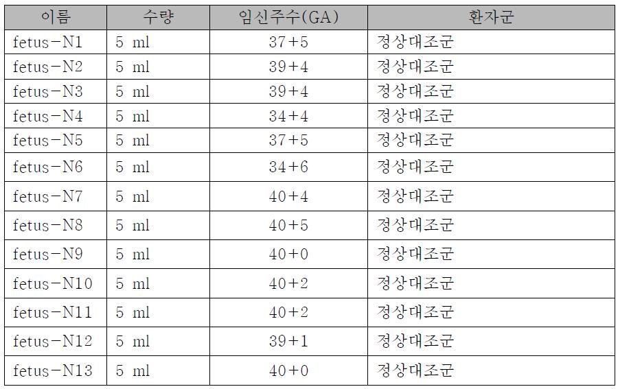 정상 대조군의 샘플 리스트(신생아)