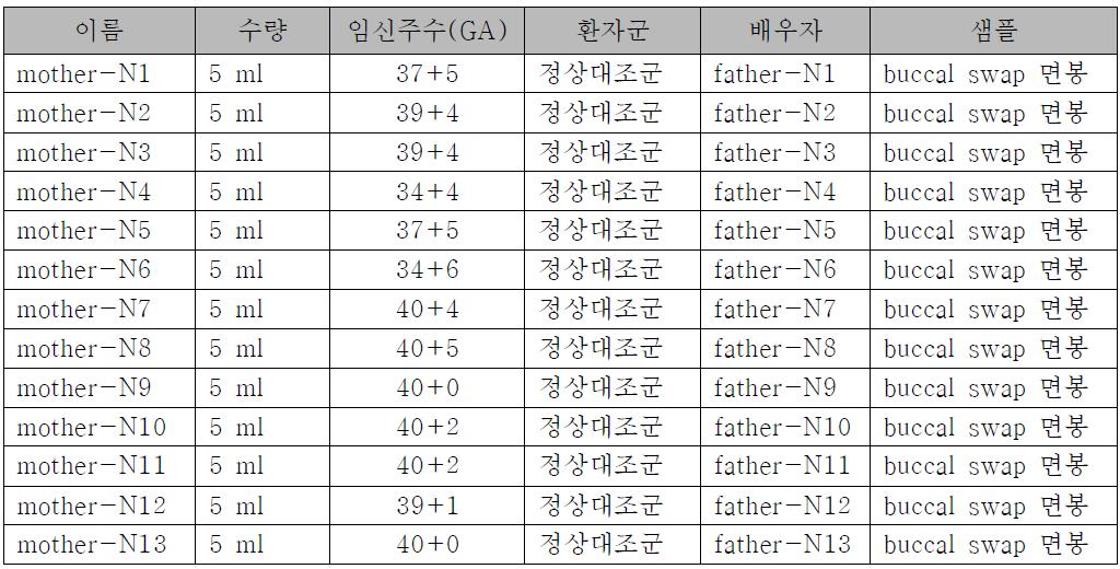 정상 대조군의 샘플 리스트(부모)