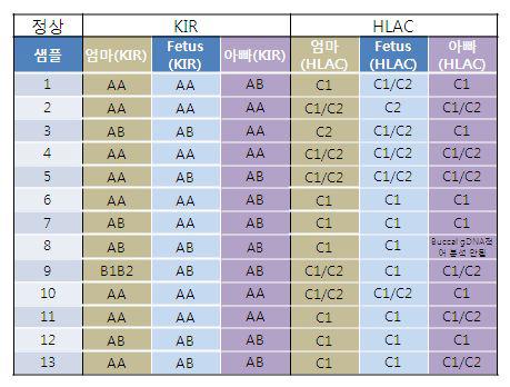 정상 대조군 샘플의 KIR 및 HLAC 유전형 분석 결과