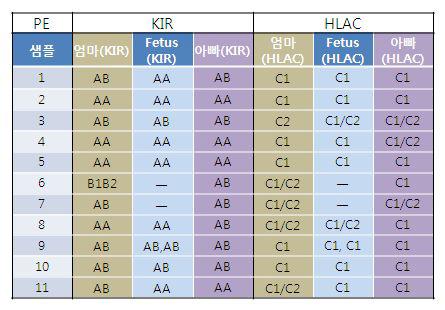 자간전증 환자의 KIR 및 HLAC 유전형 분석 결과