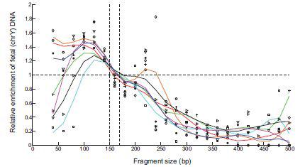 Relative increase or decrease in the fetal DNA fraction from 30 bp to 510 bp at20-bp intervals