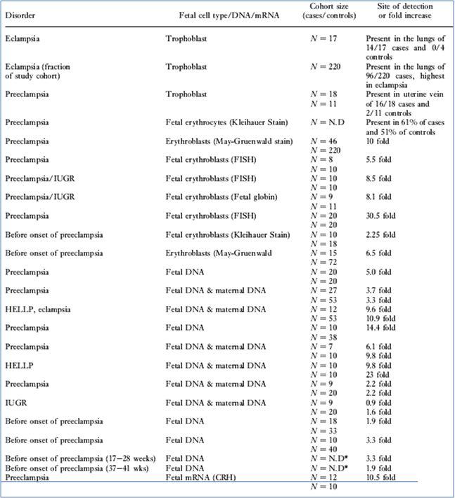 Fetal cell traffic and release of circulatory DNA in pregnancies affected bypreeclampsia, HELLP syndrome, eclampsia and IUGR