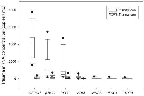 Comparison of 5‘ and 3’ regions of placenta-expressed transcripts in the plasmaof pregnant women