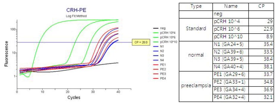 정상 대조군과 자간전증 산모의 혈액 내 CRH 정량