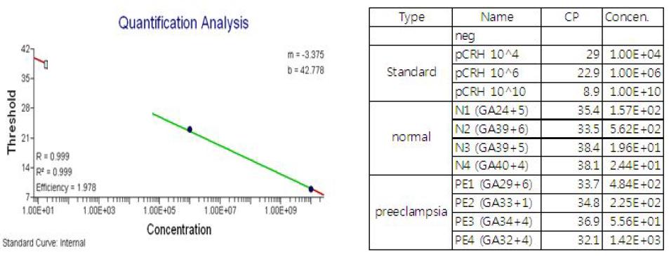 Standard plasmid를 이용한 CRH의 qPCR standard curve 확인 및 정상대조군과 자간전증 산모의 혈액 내 CRH의 copy 수 계산