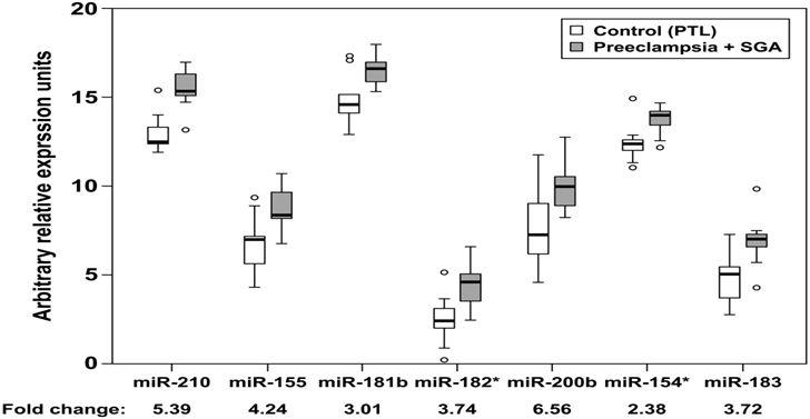 자간전증환자(preeclampsia + SGA)와 정상산모(control (PTL)사이의 miRNA 발현양상의 차이