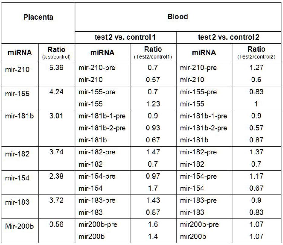 혈액내에서 자간전증환자(preeclampsia + SGA)와 정상산모(contro(PTL)사이의miRNA 발현 차이 및 태반에서의 경향 확인.