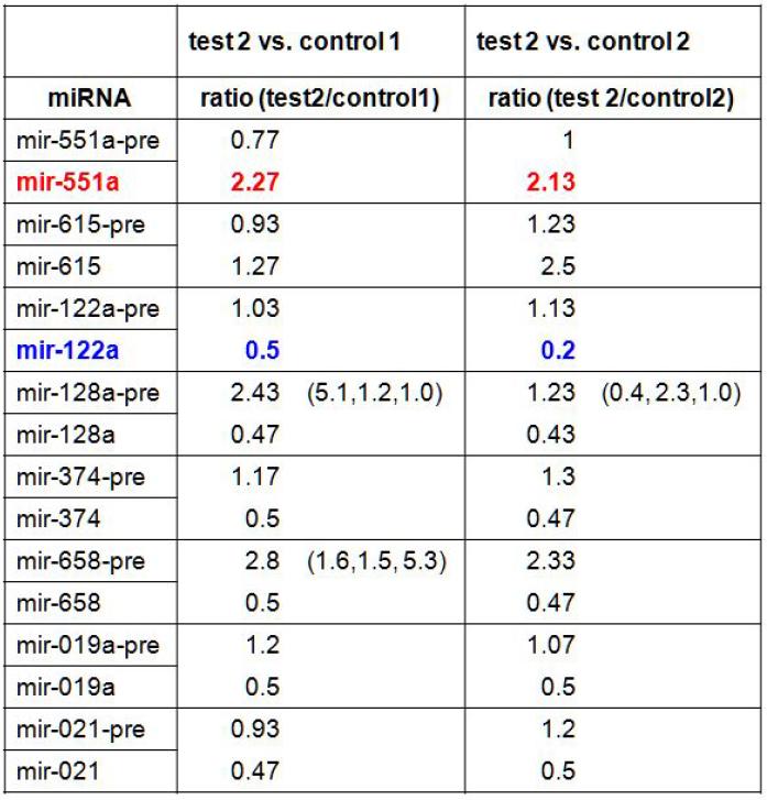 혈액내의 자간전증 환자와 정상 산모 사이의 miRNA의 발현 확인.