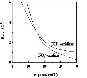 온도에 따른 질산화균의 성장율