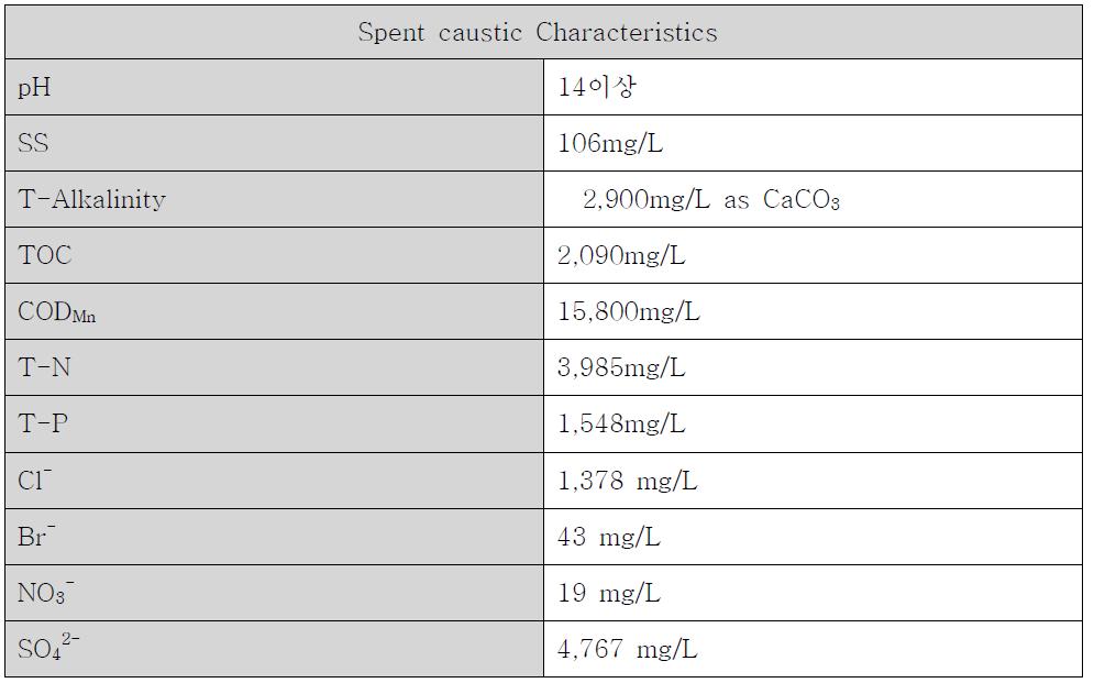Characteristics of Spent caustic