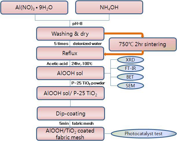 알루미나 sol 제조방법 모식도