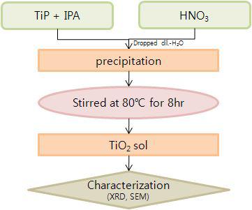 TiO2 sol 제조방법 모식도