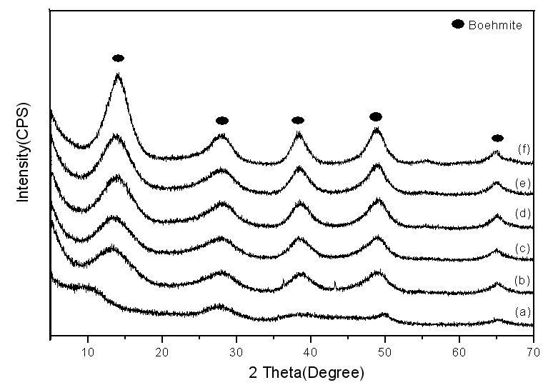 Aging time에 따른 CH3COOH 0.01M의 XRD patterns(at Aging tmp. 100℃)