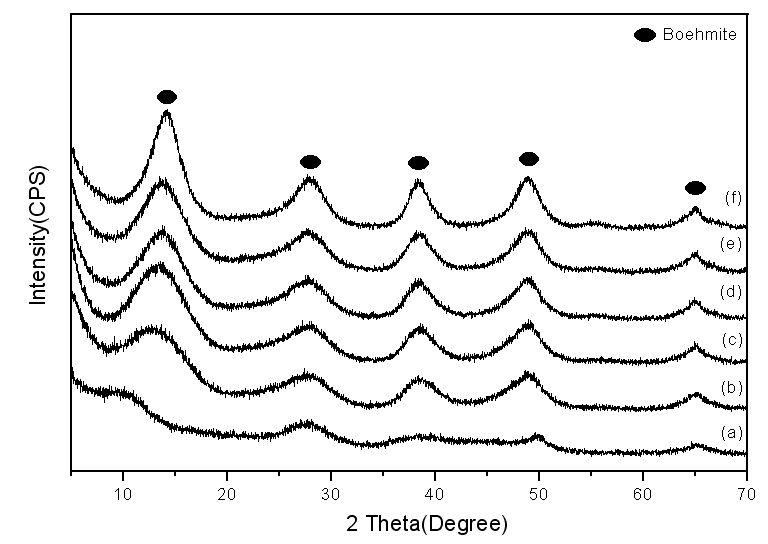 Aging time에 따른 CH3COOH 0.1mol의 XRD patterns(at Aging tmp. 100℃)