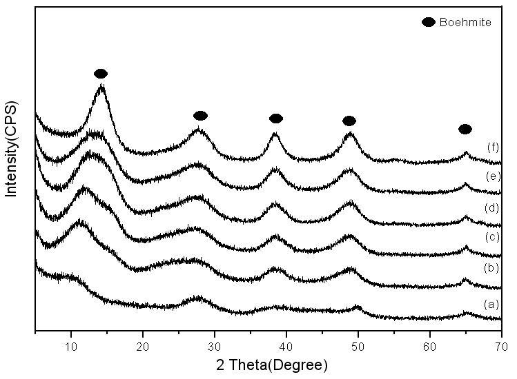 Aging time에 따른 CH3COOH 1M의 XRD patterns(at Aging tmp. 100℃)