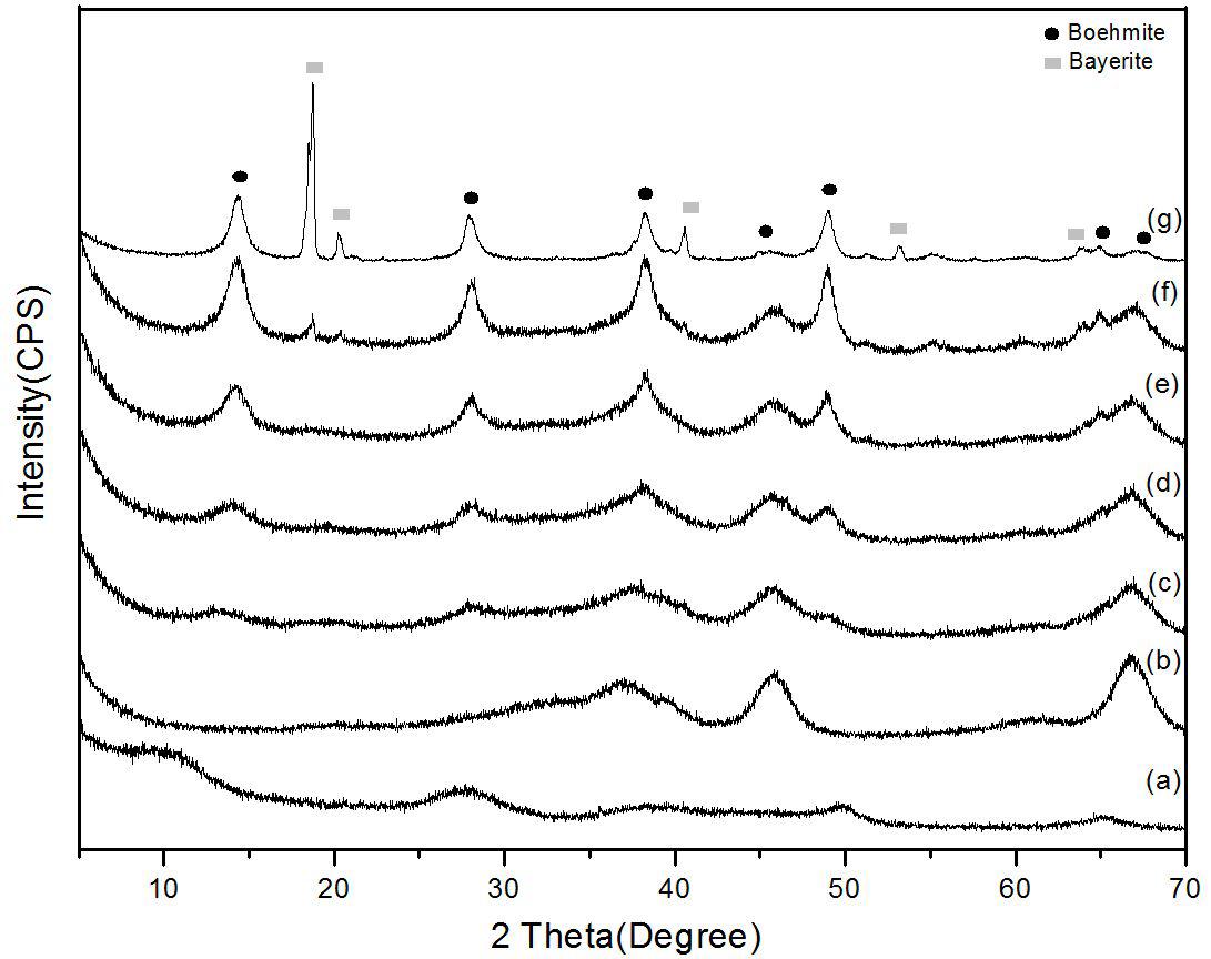 알루미나 수화물 750℃에서 2시간 열처리 후 Aging time에 따른 CH3COOH 0.01M의 XRD patterns