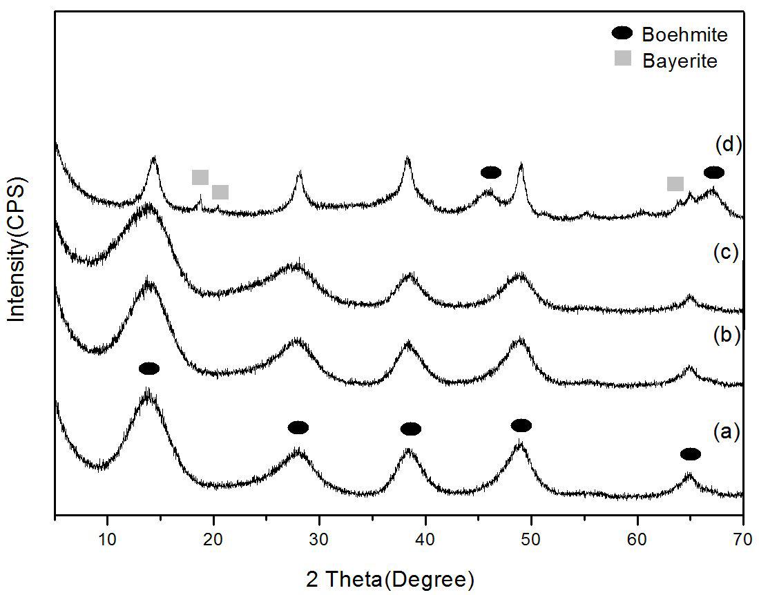 CH3COOH conc.에 따른 XRD patterns (8시간)(a) 0.01M (b) 0.1M (c) 1M (d) 0.01M-750℃열처리