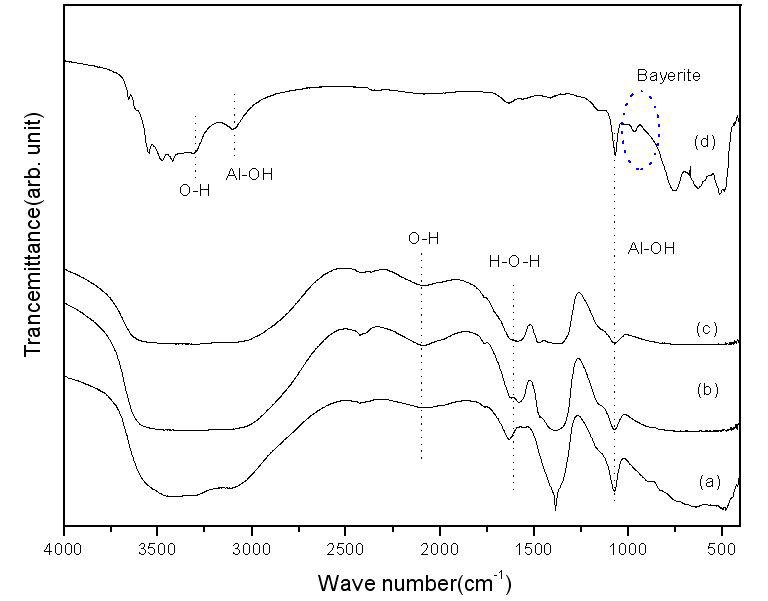 CH3COOH conc.에 따른 FT-IR patterns (24hr)(a) 0.01M (b) 0.1M (c) 1M (d) 0.01M-750℃열처리