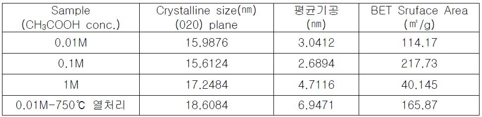 CH3COOH conc.에 따른 입자크기 및 기공분석(aging time : 24시간)결과