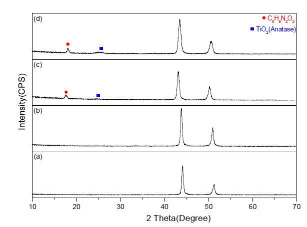 TiO2 코팅액에 따라 코팅된 sus plate XRD patterns(a) sus plate, (b) AlOOH + TiO2 sol 코팅액 (c) Toluene + TiO2 sol 코팅액(d) Toluene + AlOOH + TiO2 sol 코팅액