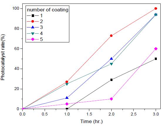 NANOTEC 광촉매제를 사용하여 코팅횟수에 따른Aluminum plate 광촉매 실험결과