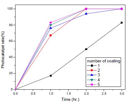 PALCCOAT사 광촉매제를 사용하여 코팅횟수에 따른Aluminum plate 광촉매 실험결과