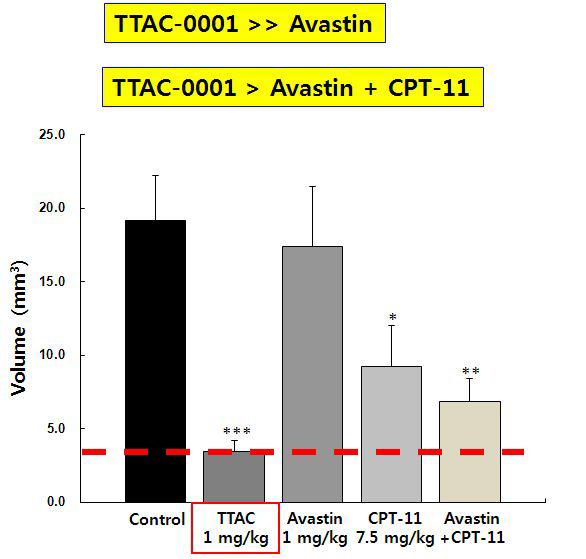 U87-MG 뇌종양 모델에서 TTAC-0001과 Avastin, CPT-11 단독 또는 병합요법에 의한 종양 성장 억제 효과