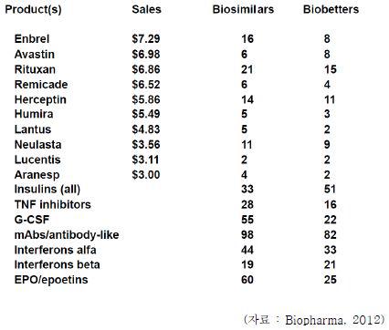 품목별 개발중인 바이오시밀러와 바이오베터 수