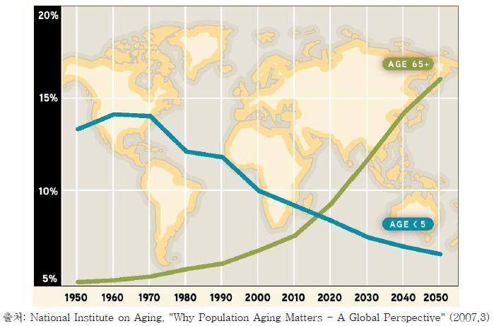 세계 인구연령의 고령화 추세