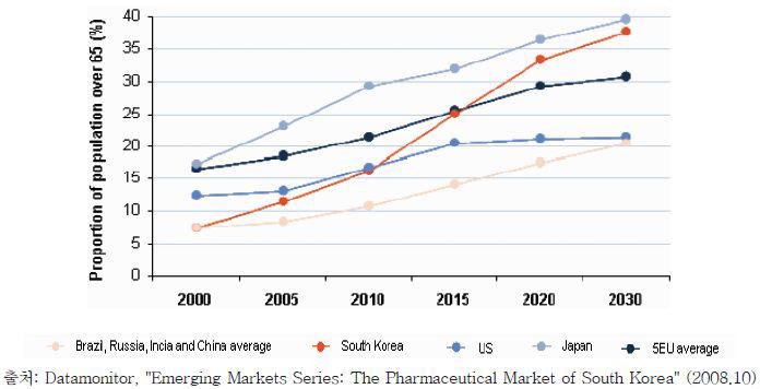 한국의 노인인구 증가전망