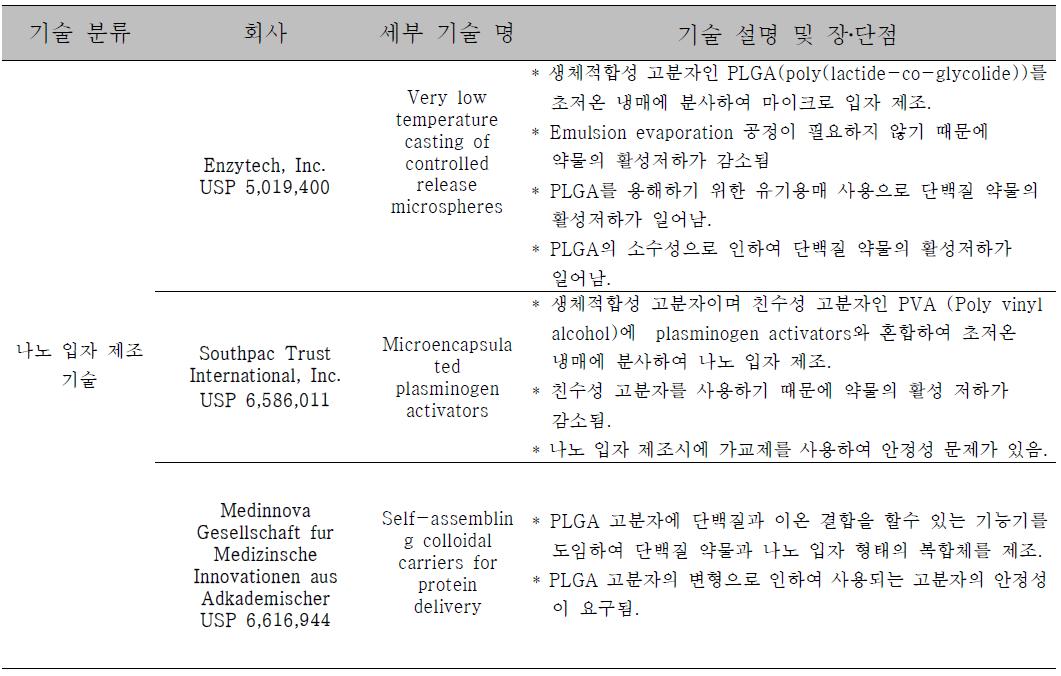 대표적인 나노 입자 제조 기술