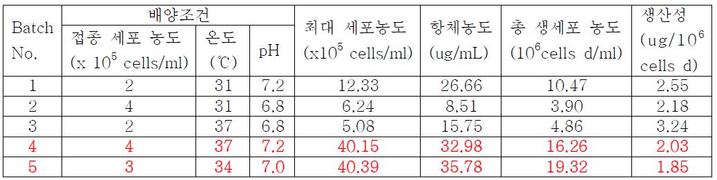 회분식 배양 실험 조건 및 배양 결과