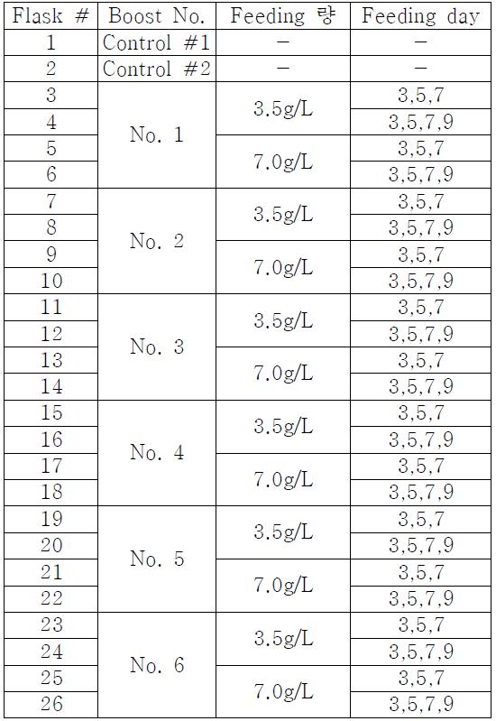 기초 공정 실험 #1 조건