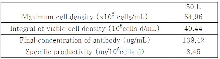 50 L 생물 반응기에서의 배양 결과