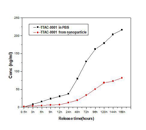 나노입자로부터 TTAC-0001 항체의 지속적 방출