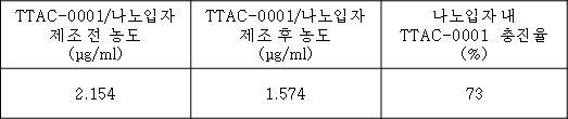 나노입자 내 TTAC-0001 항체 충진율