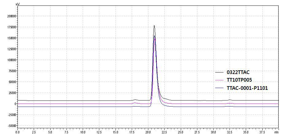 각 TTAC-0001 배치별 크기배제 크로마토그래피(SEC-HPLC) 분석