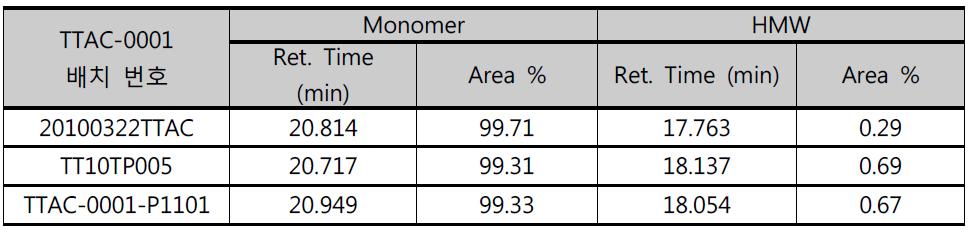각 배치별 크기배제 크로마토그래피(SEC-HPLC) 분석