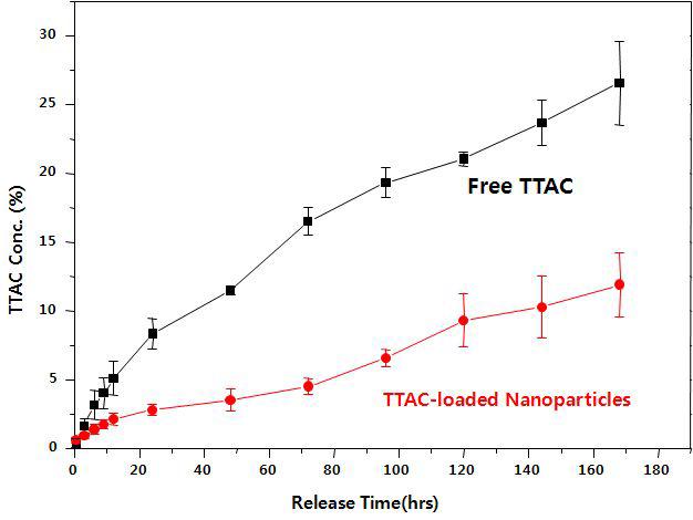 TTAC-0001을 함유한 나노입자로부터 TTAC-0001 방출형태