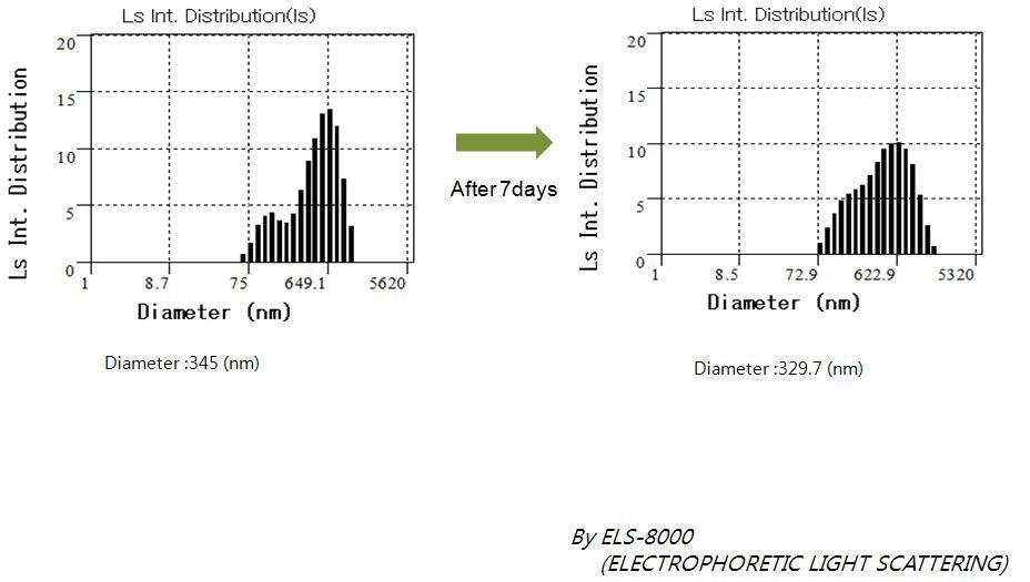 TTAC-0001이 충진된 나노입자의 사이즈 분포 변화