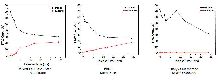 Membrane 종류별 방출량 조사