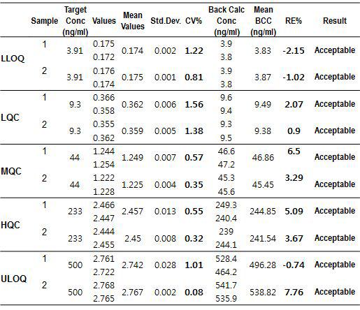 Spike Recovery of TTAC-0001 at Mouse serum pool